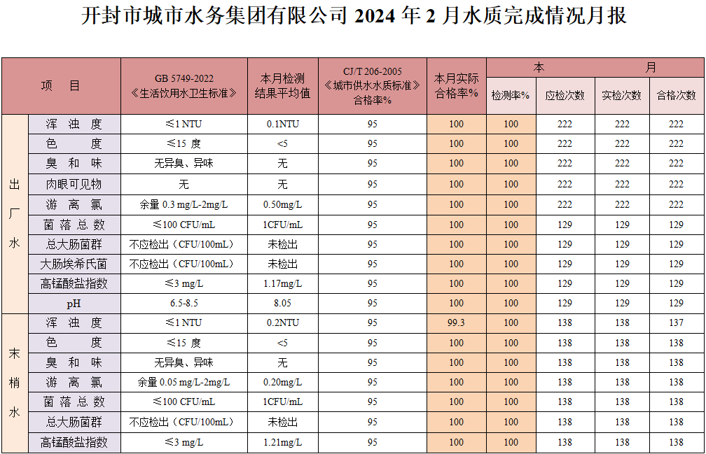 開封市城市水務集團有限公司上報2024年度2月水質(zhì)報告.png