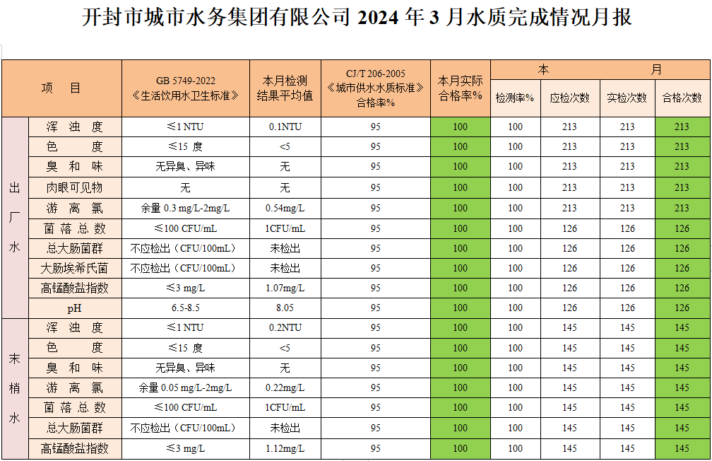 開(kāi)封市城市水務(wù)集團(tuán)有限公司上報(bào)2024年度3月水質(zhì)報(bào)告.png